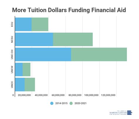 unc tuition fee|Tuition and Financial Aid .
